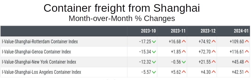 Month-over-Month variations in the freight prices of the main trade routes departing from Shanghai