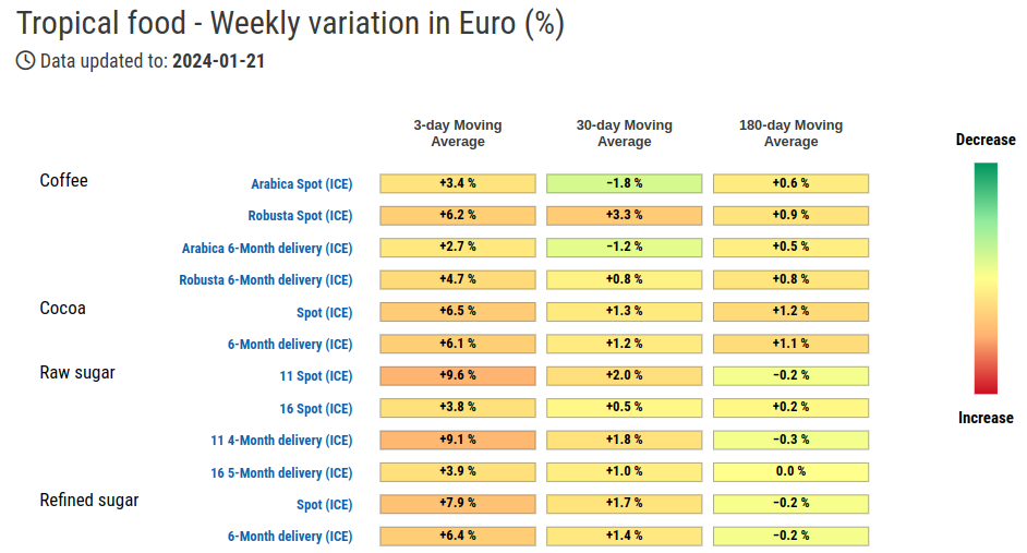 HeatMap of tropical food prices