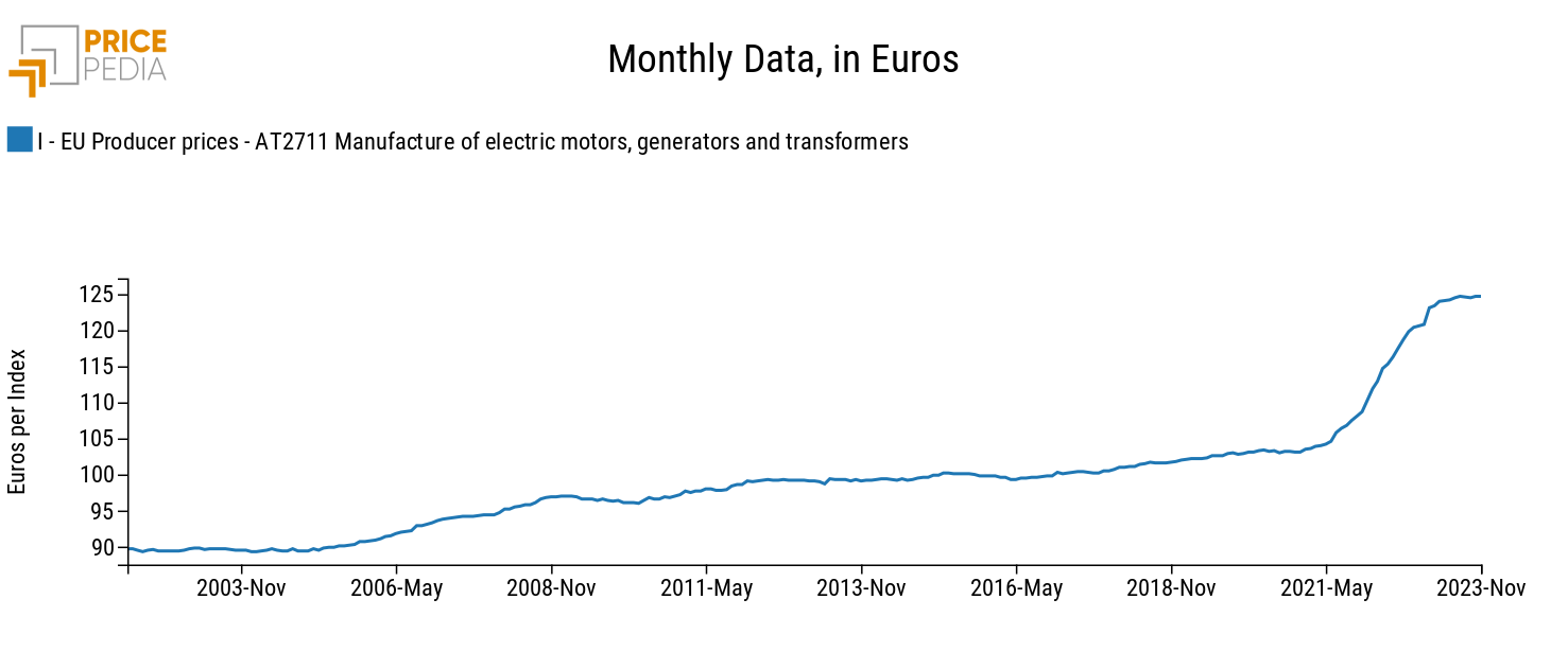 EU Producer Prices - Manufacture of electric motors, generators and transformers