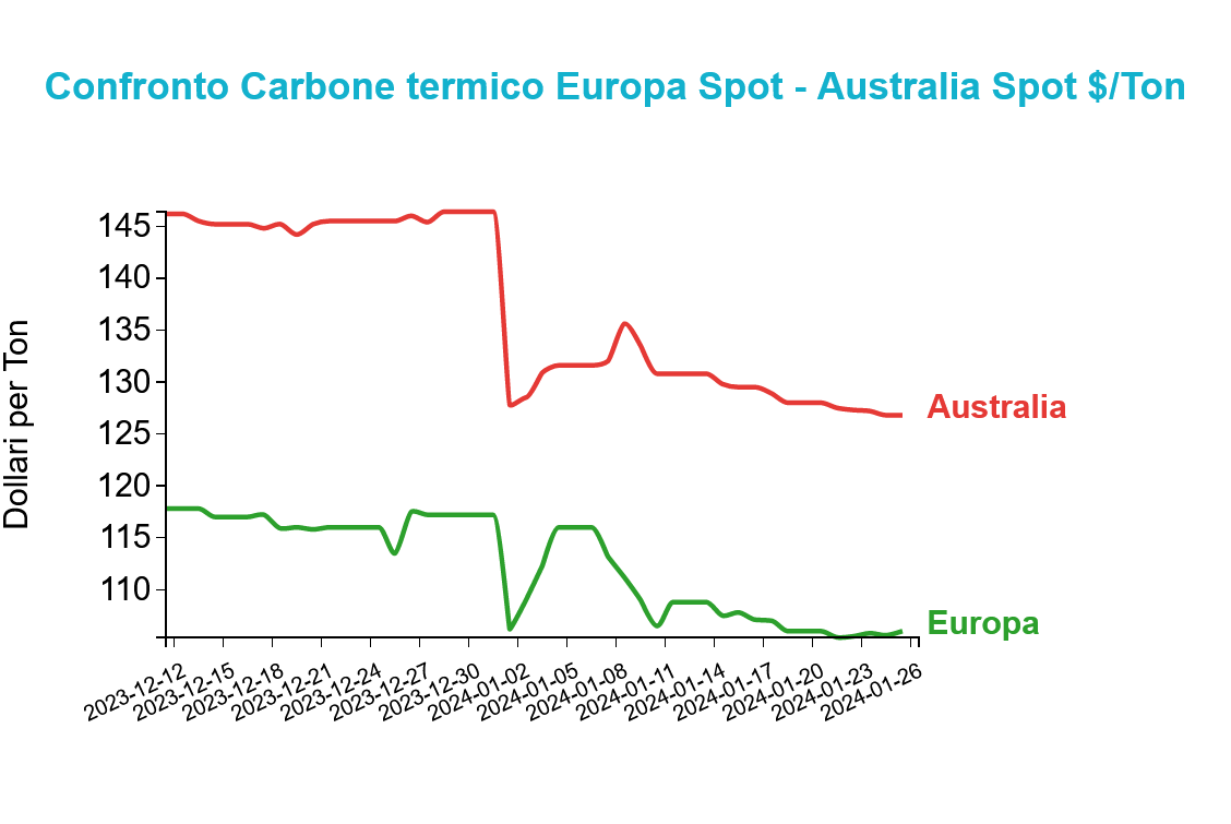  Prezzo del petrolio in aumento: geopolitica e aspettative positive  guidano il mercato - 2024-02-13