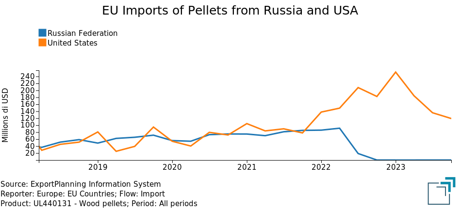 EU imports of pellets from Russia and the United States