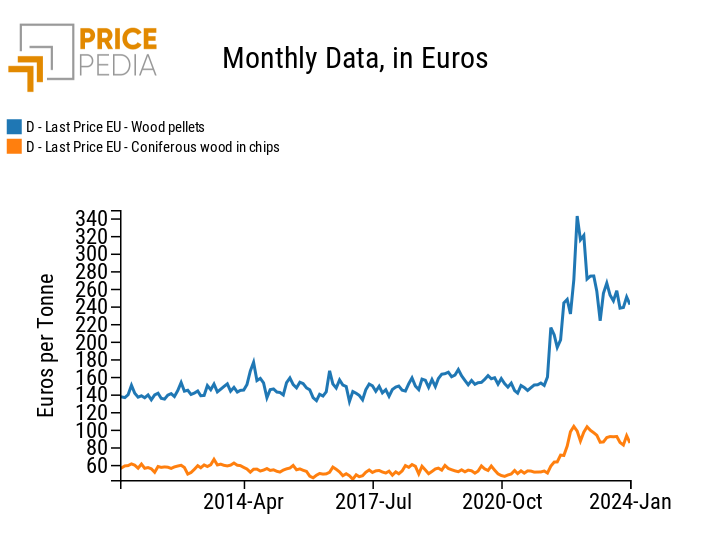 Price of pellets and coniferous wood in slabs