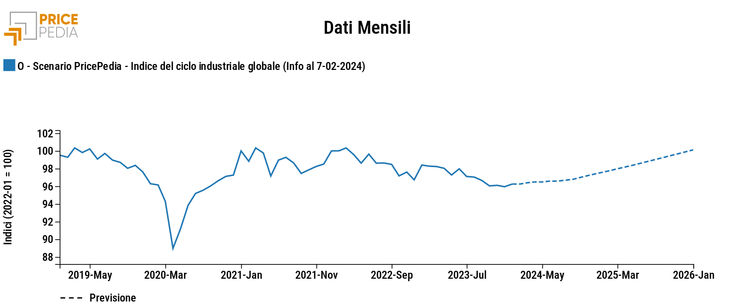 Ciclo industriale globale, scenario febbraio 2024