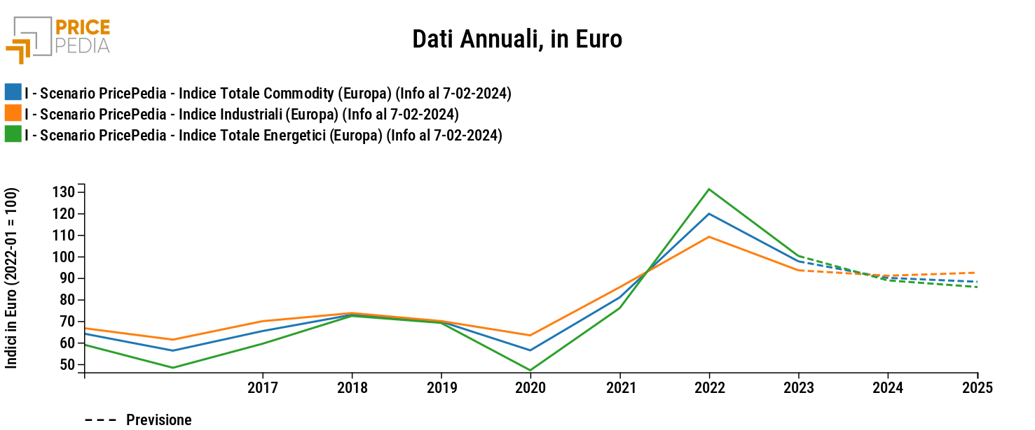 Indici aggregati dei prezzi delle commodity PricePedia, scenario febbraio 2024