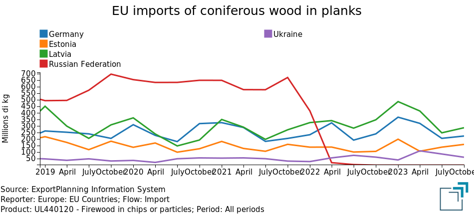 EU imports of coniferous wood in planks