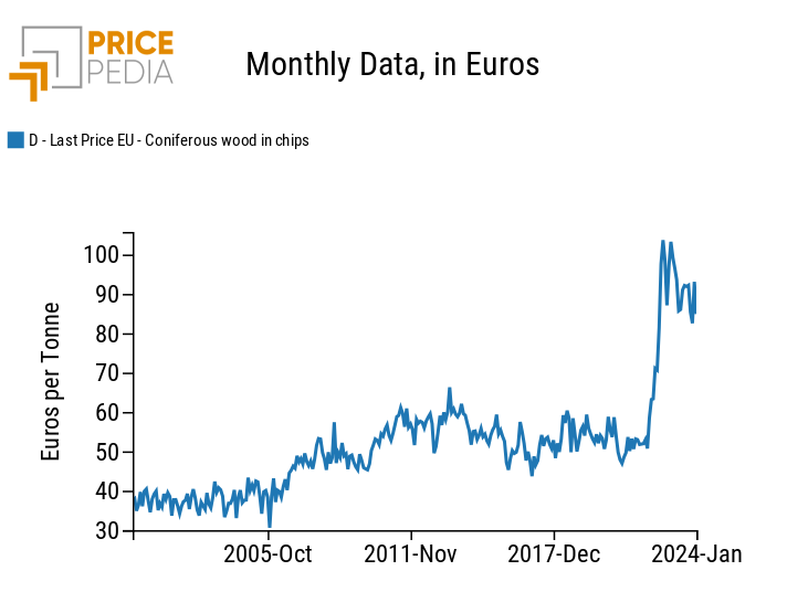 Price of coniferous wood in plates