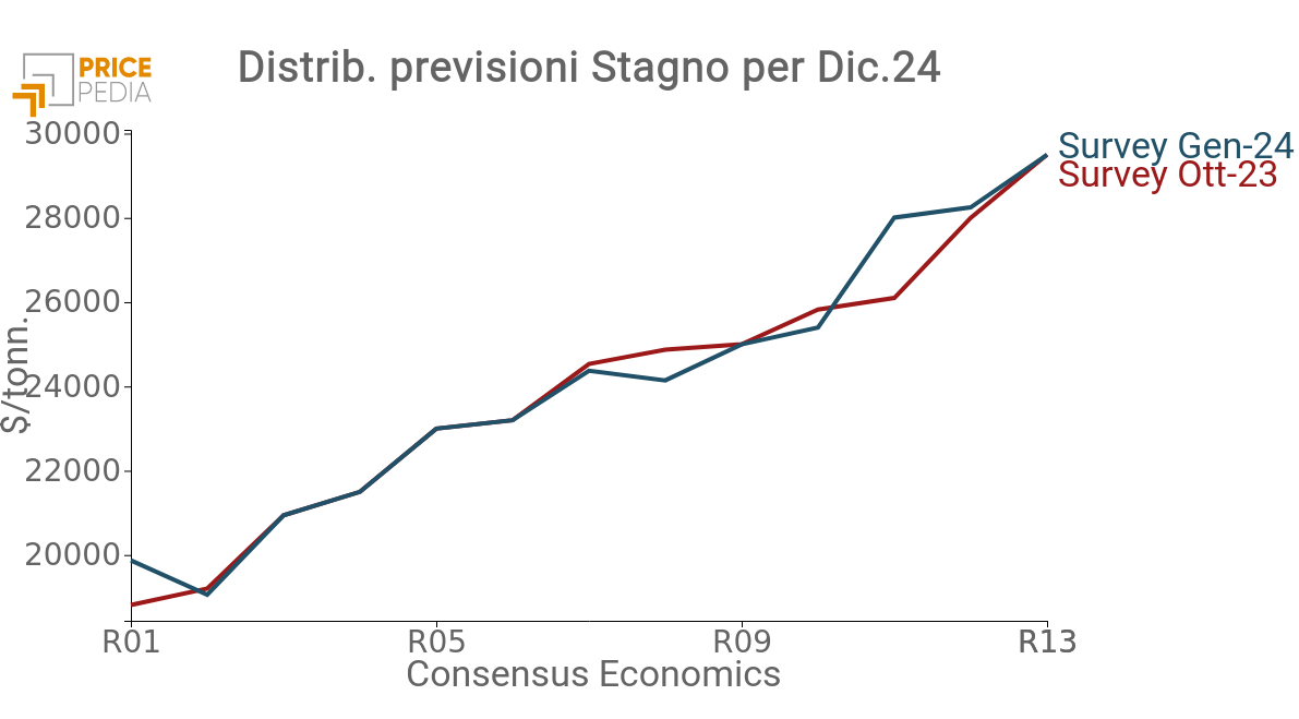 Previsione Stagno Consensus