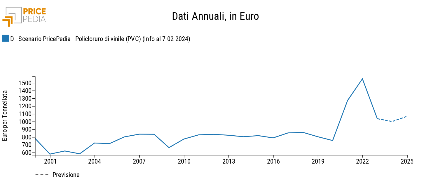 Previsione del prezzo del PVC, in €/Ton