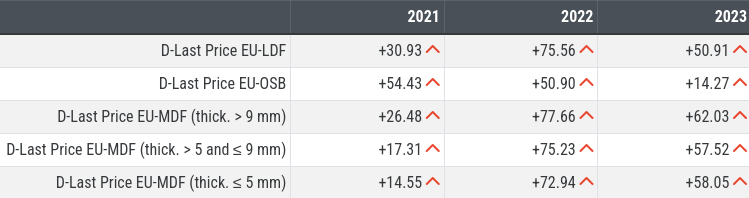 Change in prices of wood panels compared to 2019 levels