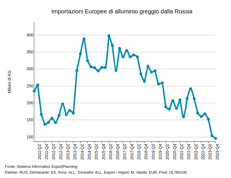 Importazioni Europee di Alluminio greggio dalla Russia