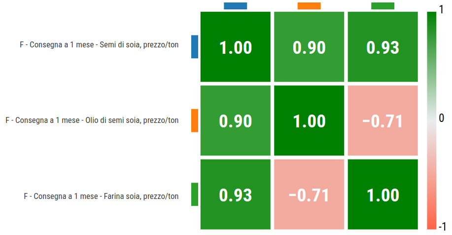 Correlazioni parziali dei prezzi finanziari della soia CME