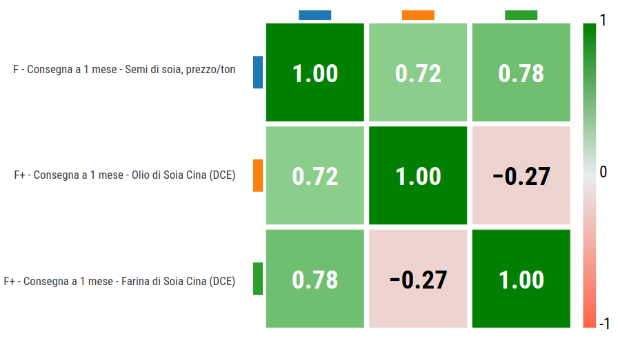 Correlazioni semplici dei prezzi finanziari della soia DCE