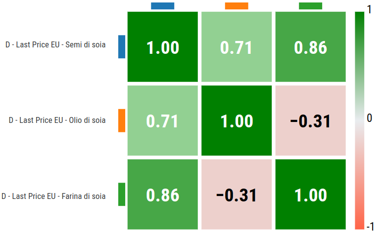 Correlazioni parziali dei prezzi doganali europei della soia