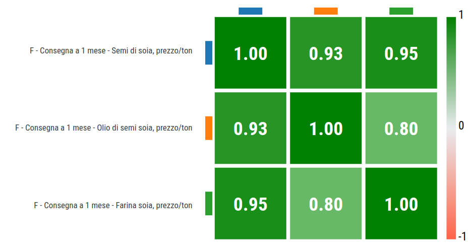 Correlazioni semplici dei prezzi finanziari della soia CME