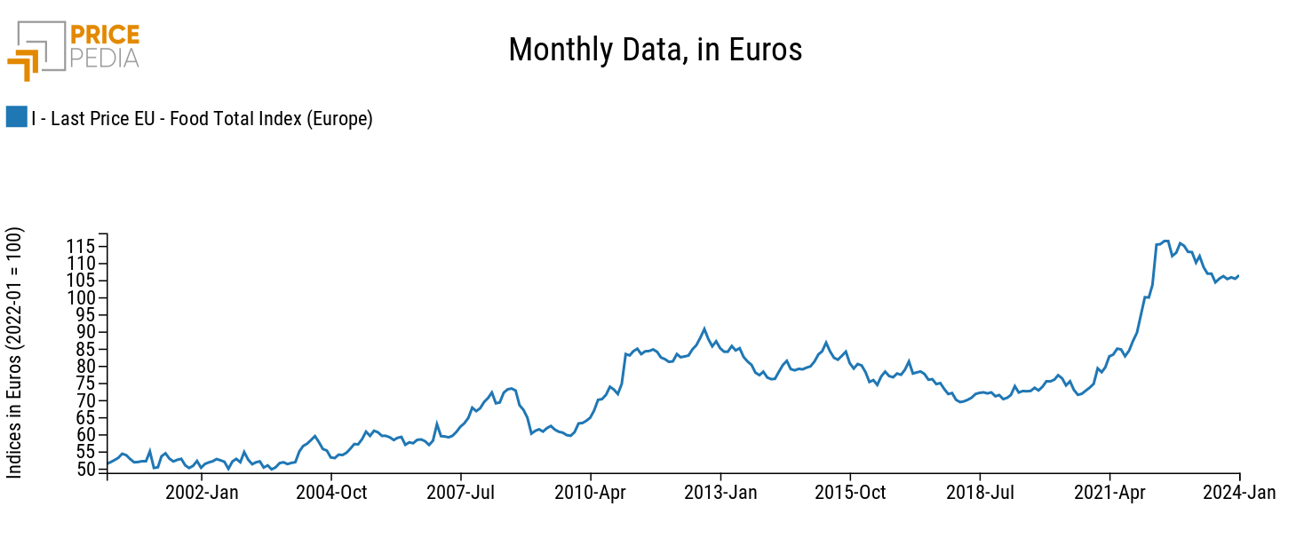 Food Total Index (Europe), index in € (2022-01 = 100)