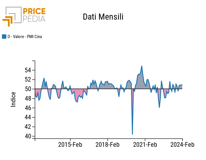 PMI manifatturiero rilevato da Caxin