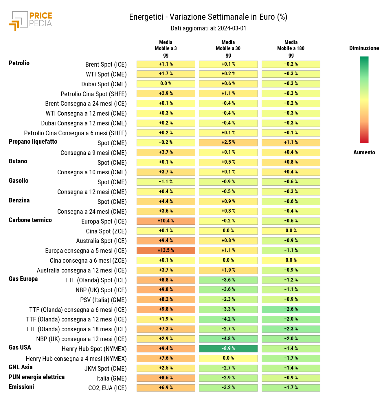 HeatMap dei prezzi dei degli energetici