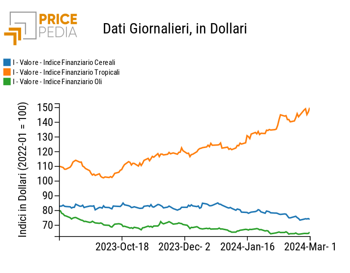 Indici Finanziari PricePedia degli alimentari