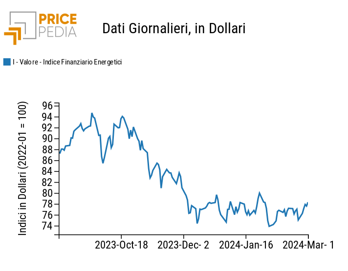 Indici finanziari PricePedia dei prezzi dell'energia