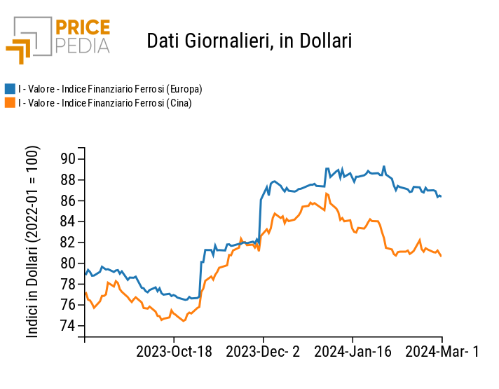 Indici Finanziari PricePedia dei prezzi in dollari dei metalli ferrosi