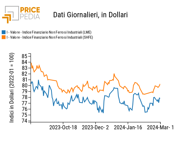 Indici Finanziari PricePedia dei prezzi in dollari dei metalli non ferrosi industriali