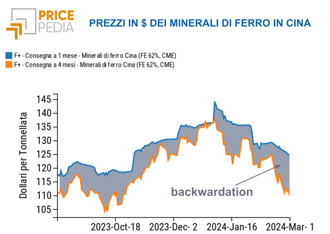 Prezzo dei minerali di ferro in Cina