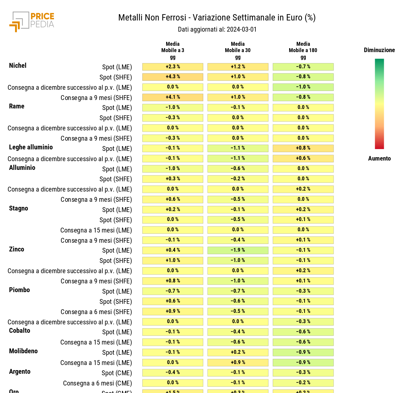 HeatMap dei prezzi dei metalli non ferrosi industriali