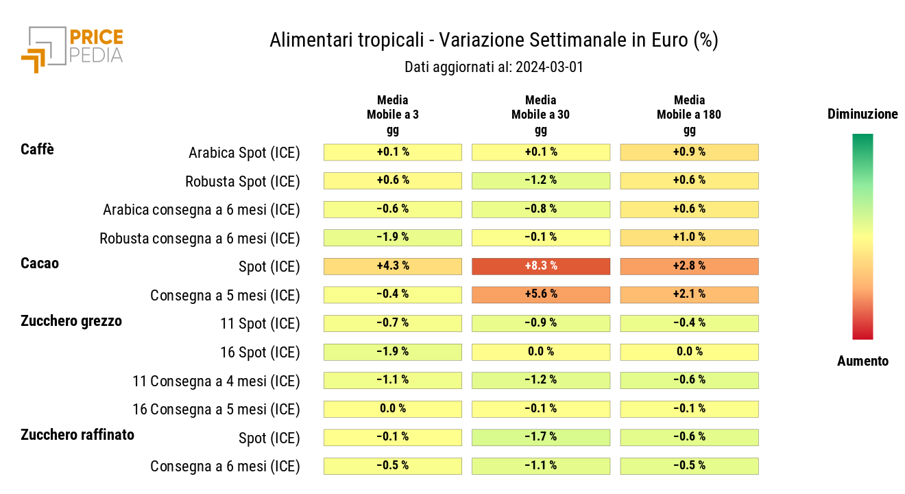 HeatMap dei prezzi degli alimentari tropicali