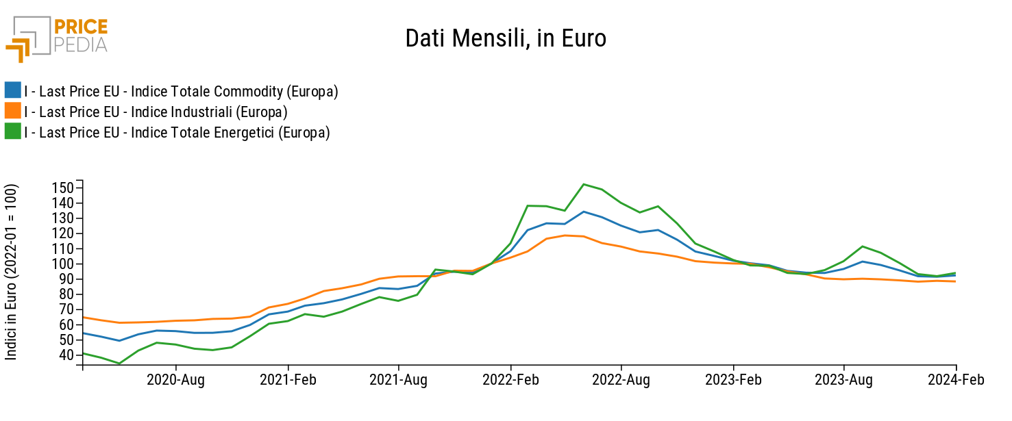 Totale Commodity (Europa), Industriali (Europa) ed Energetici (Europa), Indici in € (2022-01 = 100)