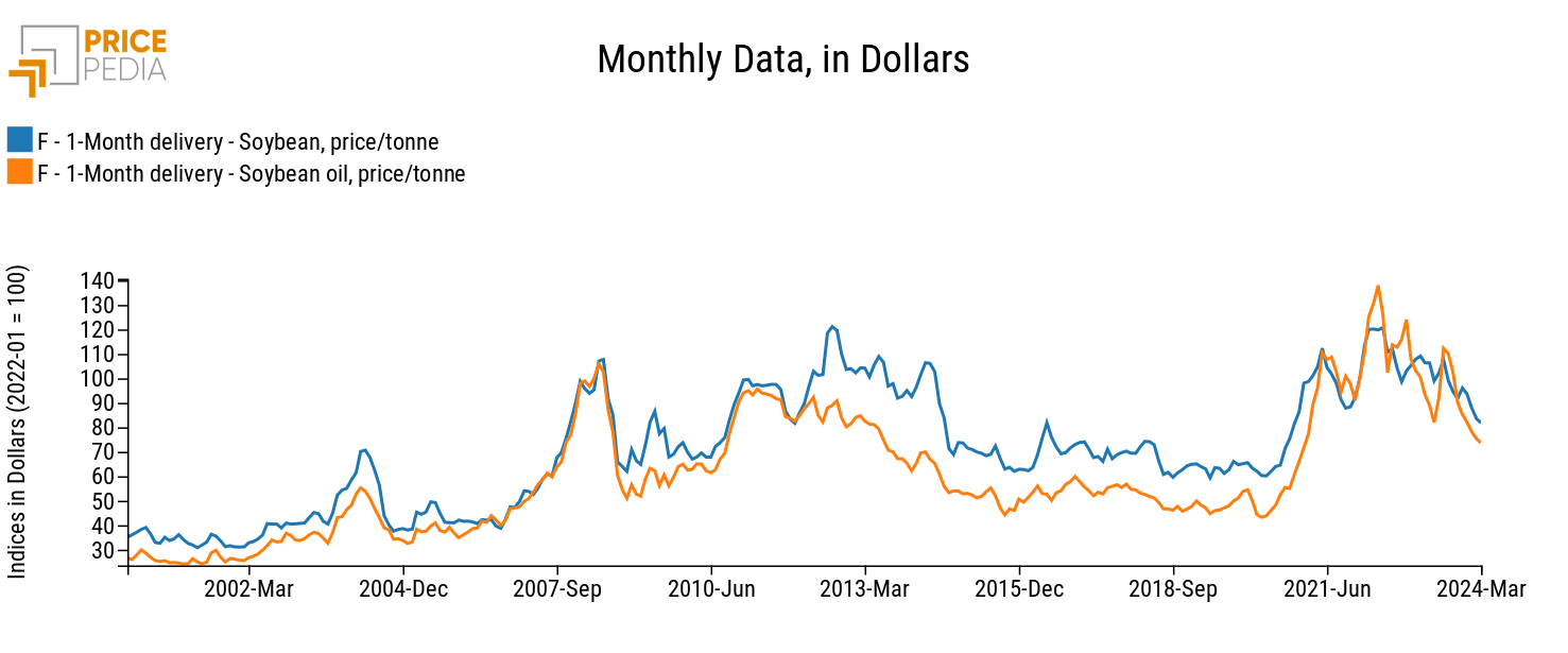 Comparison of Financial Prices of Oil and Soybean Seeds Quoted on the CME