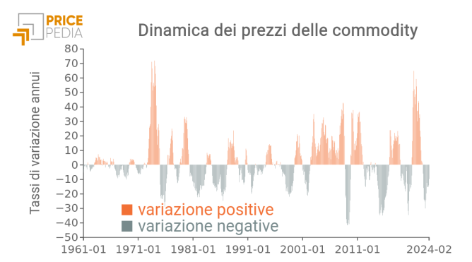 Dinamica dei prezzi delle commodity