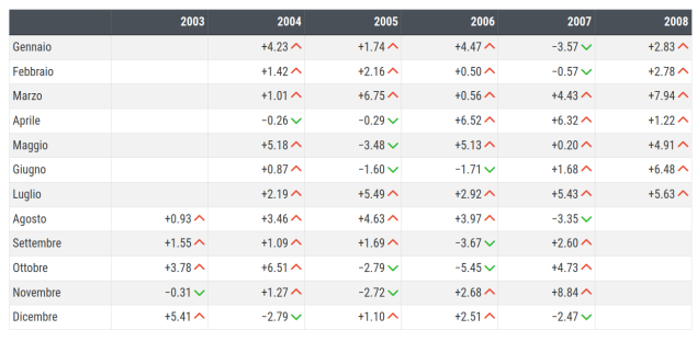 Tassi di variazione mensile dell'indice PricePedia sul totale Commodity