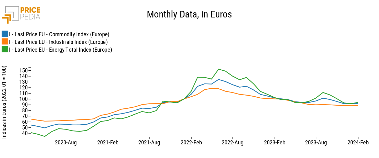 Commodity (Europe), Industrials (Europe) and Energy (Europe), Indices in € (2022-01 = 100)