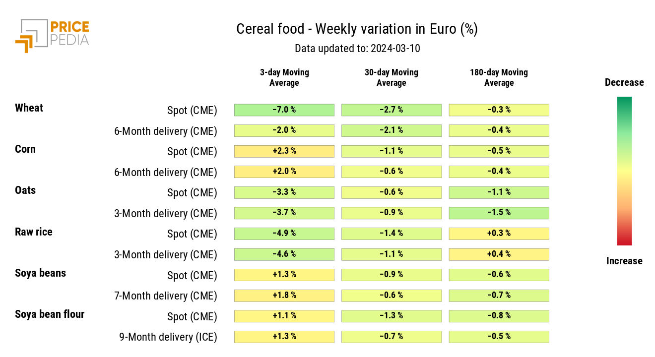 HeatMap of Cereal Prices