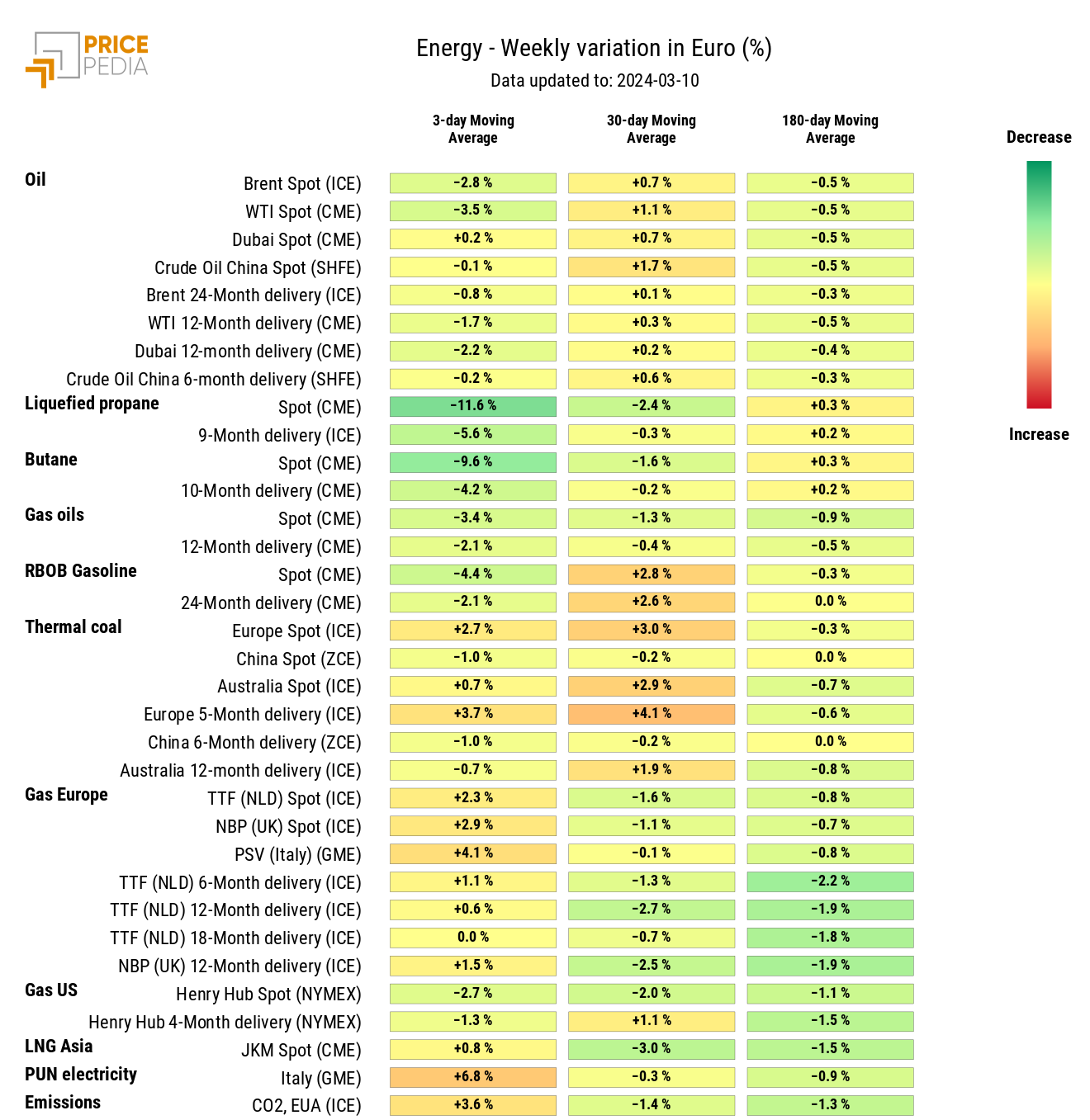 HeatMap of energy prices in euros