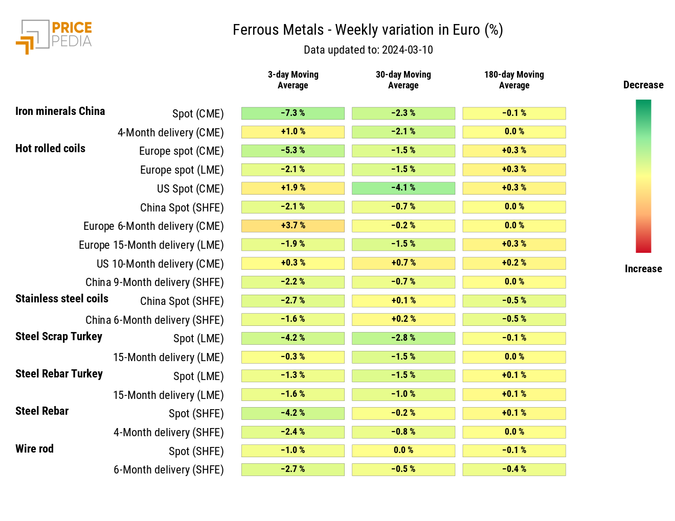 HeatMap of Ferrous Metal Prices