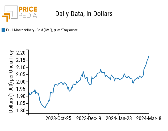 Gold Spot Price quoted on the Chicago Mercantile Exchange (CME)