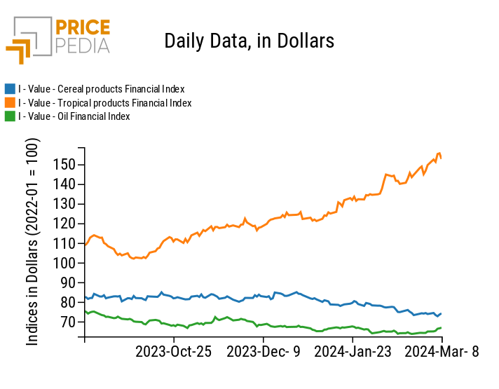 PricePedia Financial Index of Dollar Prices for Foodstuffs