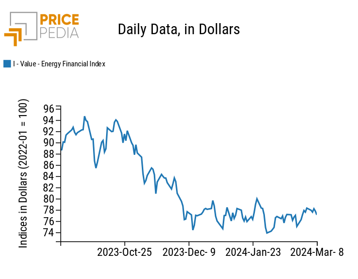 PricePedia Financial Index of energy prices in dollars