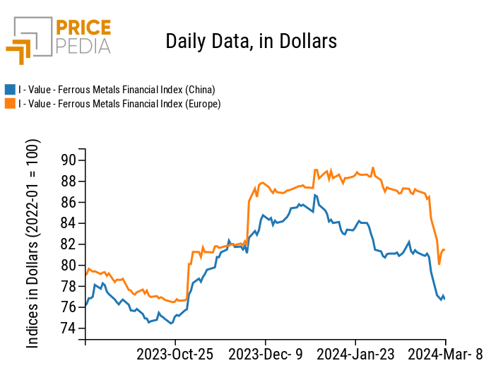 PricePedia Financial Indices of dollar prices of ferrous metals