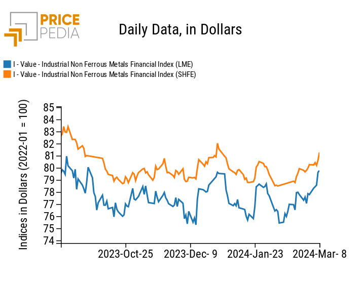 PricePedia Financial Indices of dollar prices of industrial non-ferrous metals