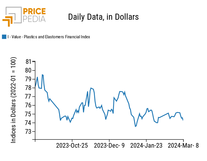 PricePedia Financial Index of dollar prices of plastic materials