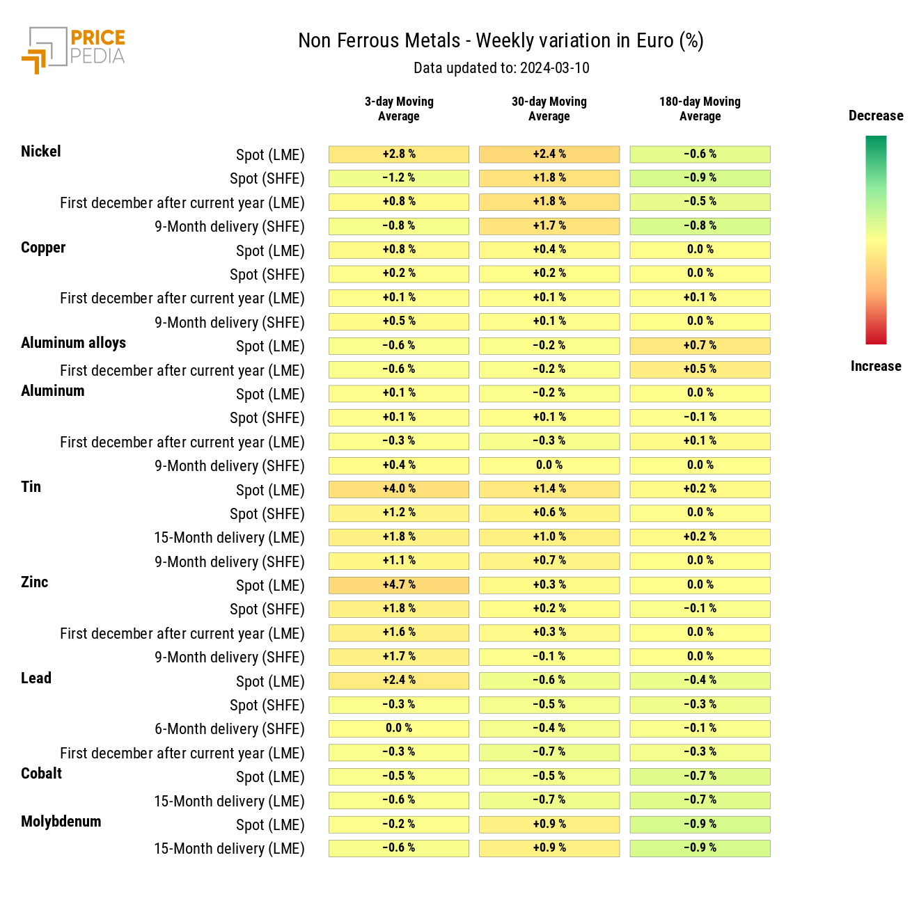 HeatMap of industrial nonferrous metal prices in euros