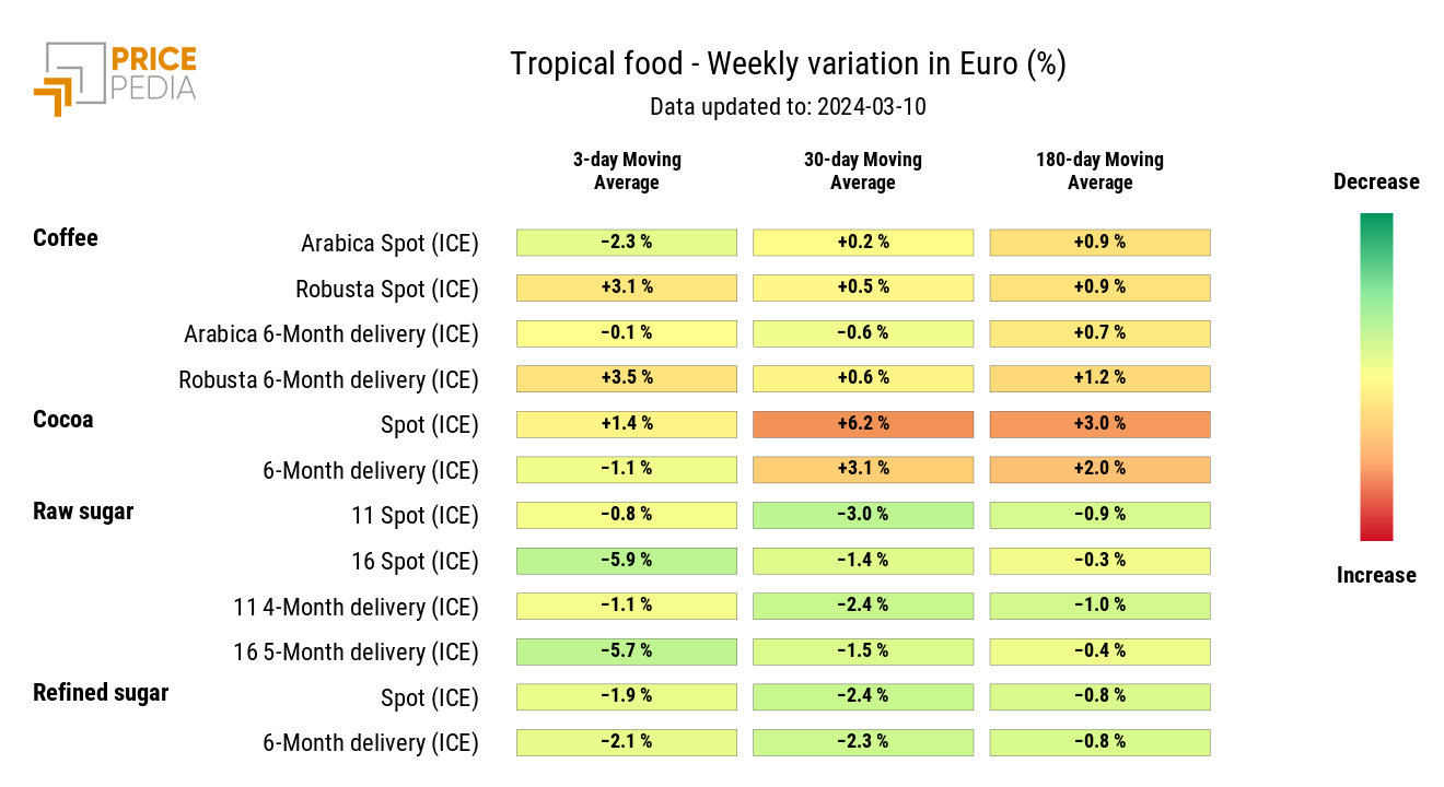 HeatMap of Tropical Food Prices