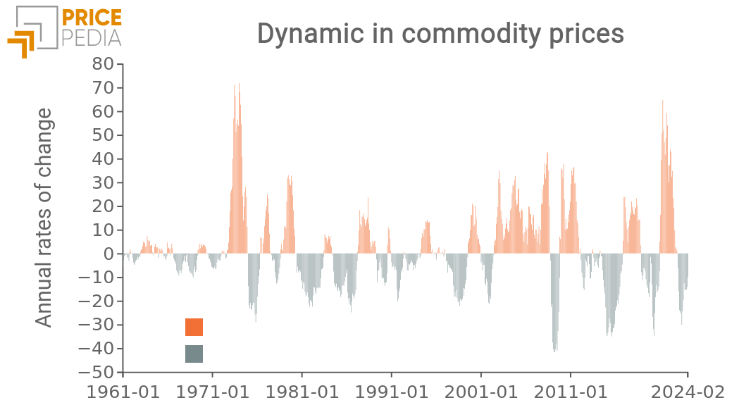 Dynamics of commodity prices