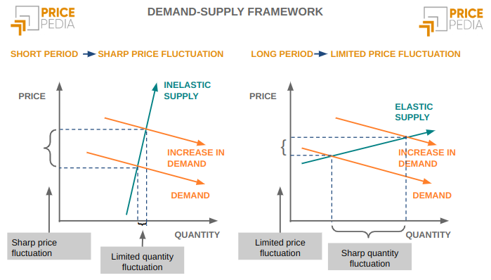 Demand and supply framework in the short and long term