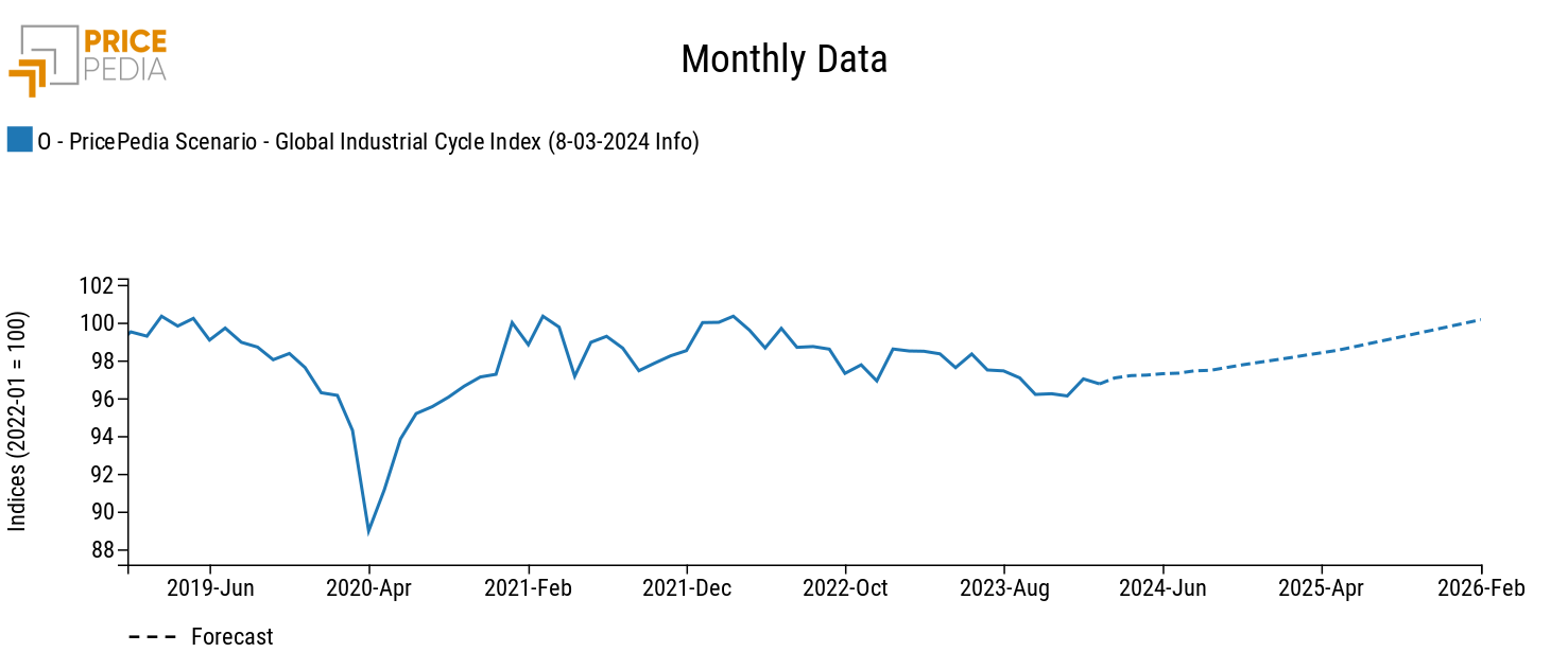 Global Industrial Cycle, March 2024 scenario