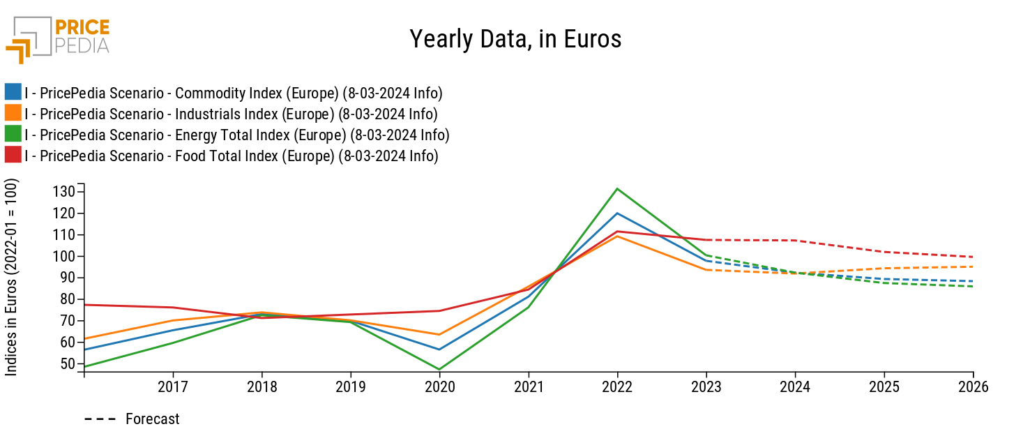 Commodities' prices aggregated indices, March 2024 scenario