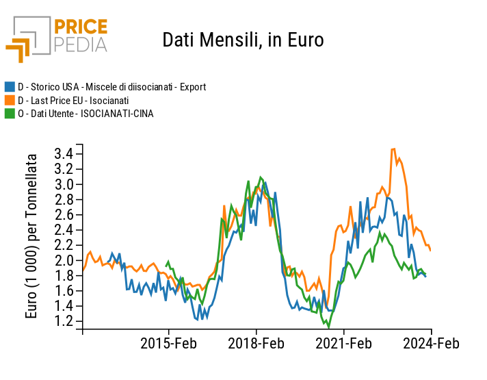 Prezzo degli isocianati in Europa, USA e Cina