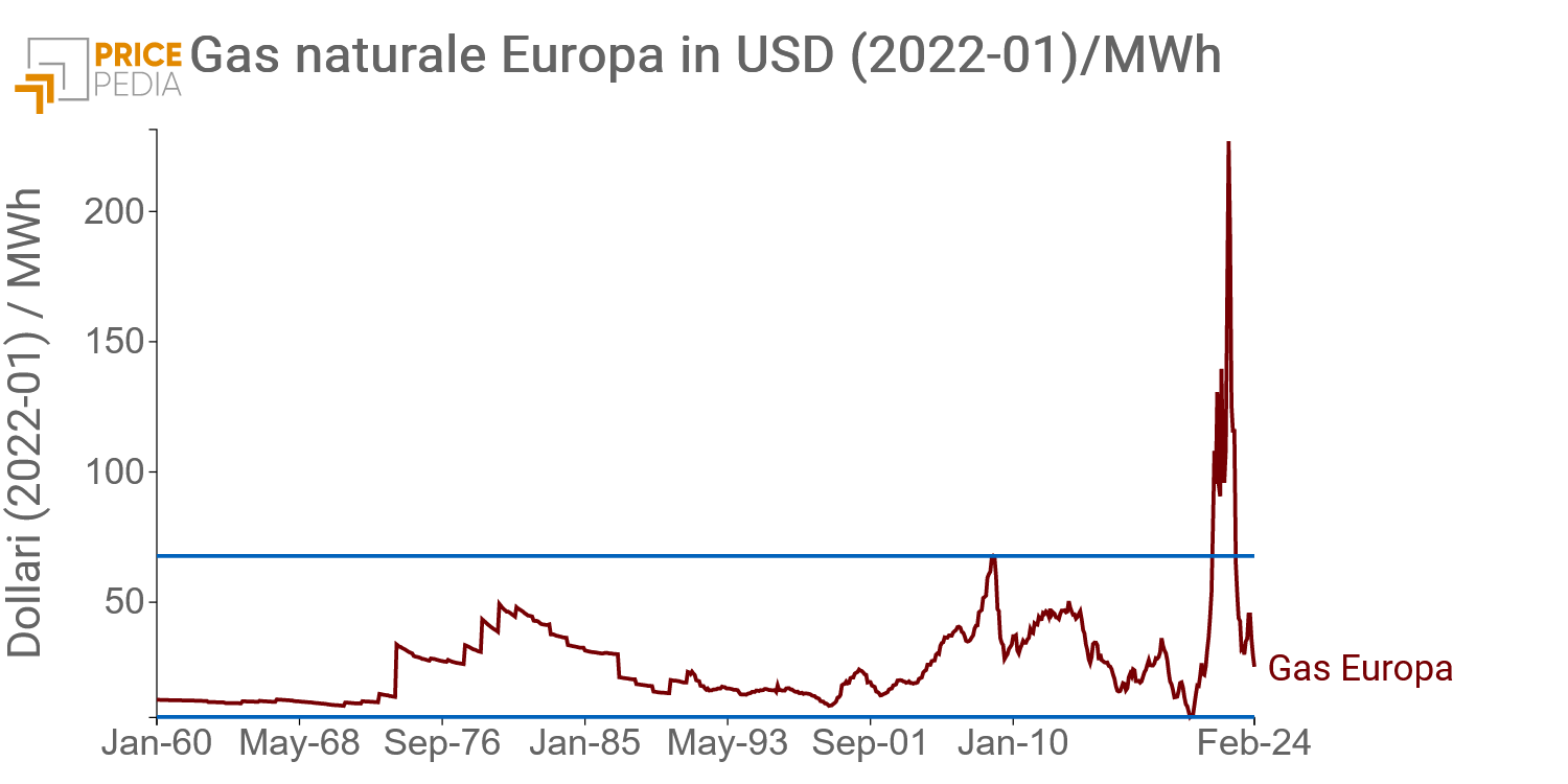 Gas naturale Europa in USD (2022-01)/MWh